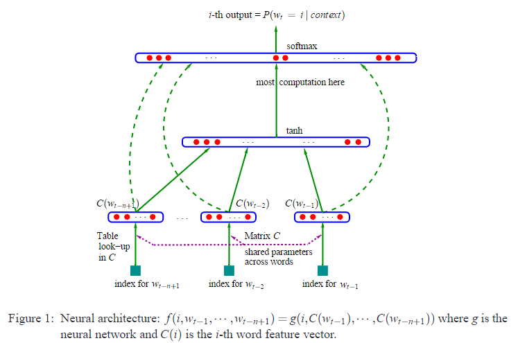 Feedforward Network Lnaguage Model Framework